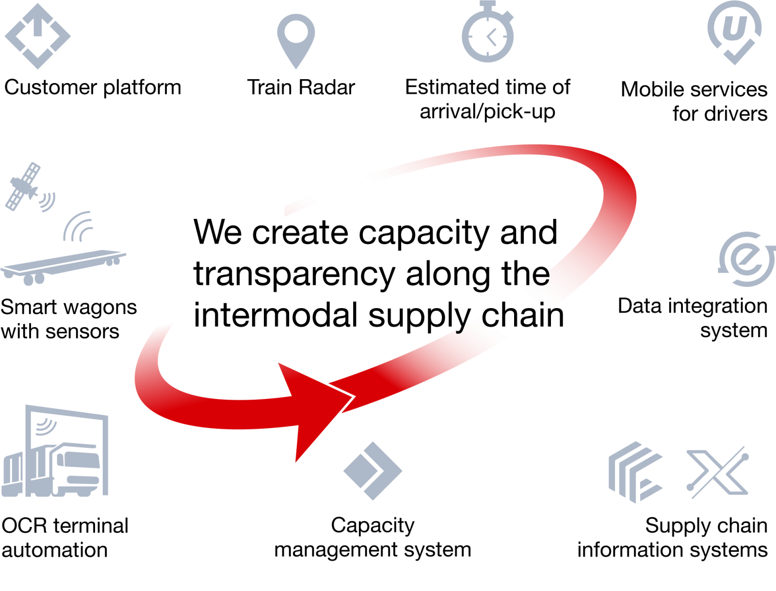 Digital innovation: developing the future of intermodal transport  
